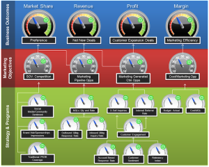 dashboard, mpm, performance measurement, performance management, measurement, roi, metrics, kpis, marketing effectiveness